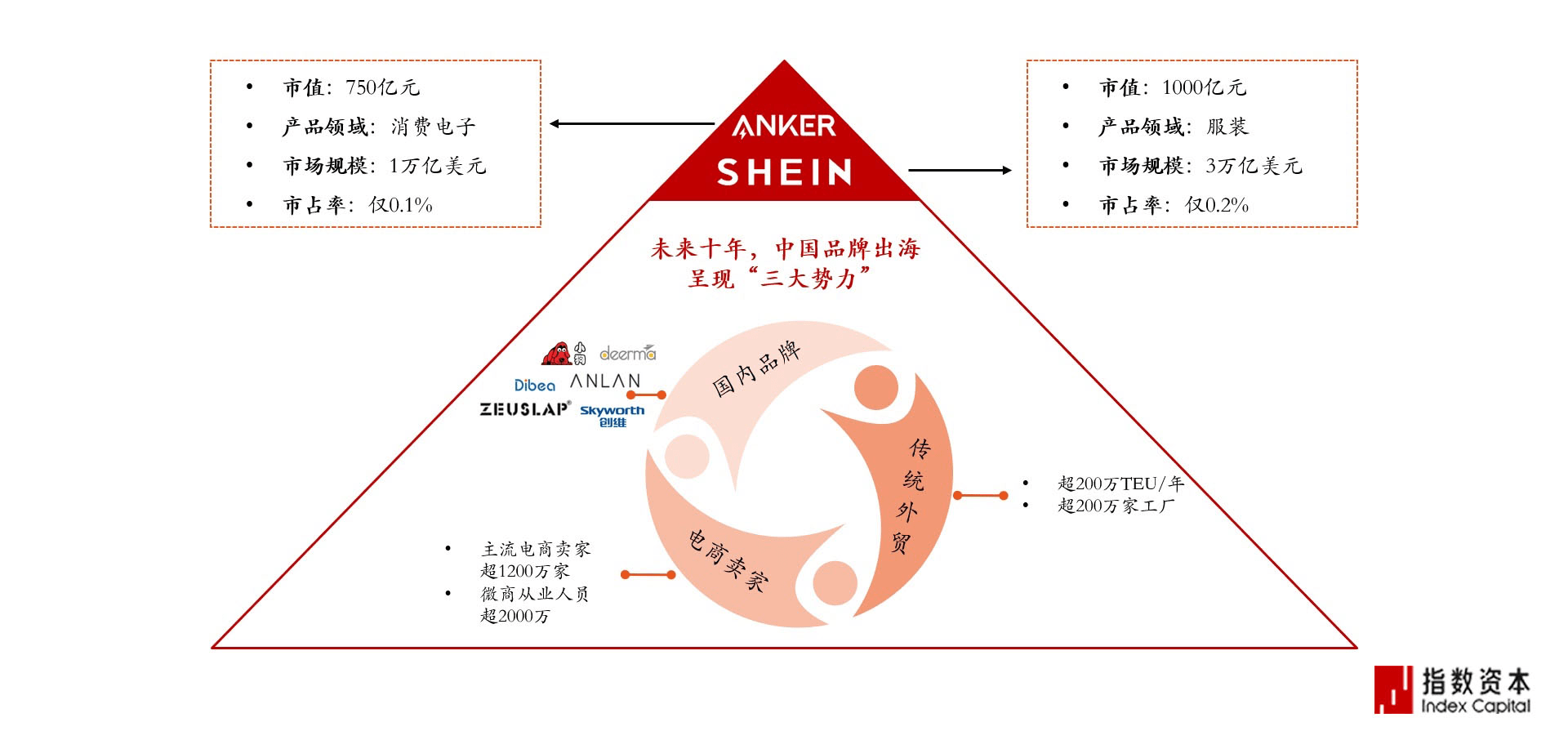 SHEIN的“双引擎”模式：想带更多人出海