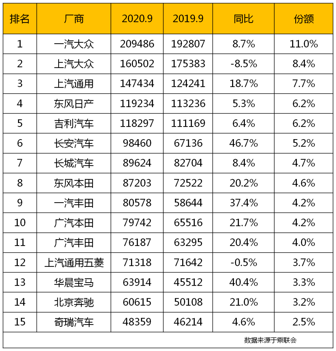 车市“金九”背后：新能源、出口、降价成增长主引擎