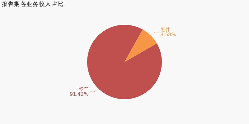 中国重汽预计今年前三季归母净利润增长75%以上 出口成第二增长曲线