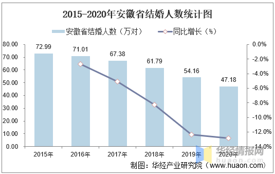 民政部：去年办理结婚登记683.5万对，比上年下降10.6％