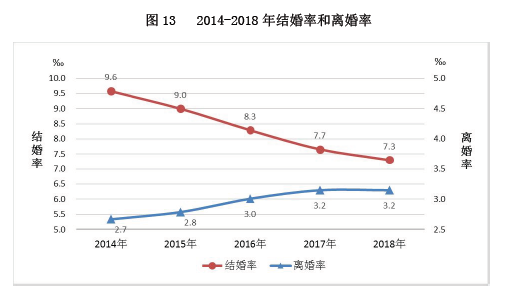 民政部：去年办理结婚登记683.5万对，比上年下降10.6％