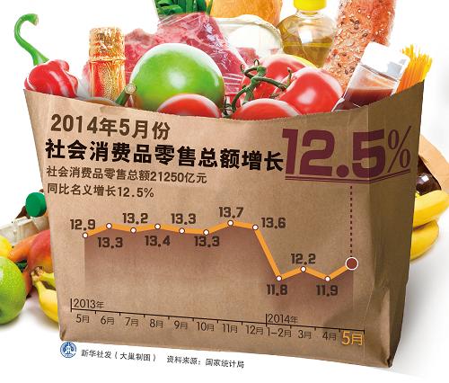 国家统计局：9月份社会消费品零售总额增长5.5%