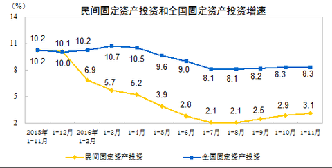 国家统计局：1-9月份全国固定资产投资增长3.1%