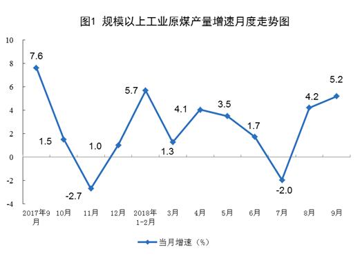 国家统计局：9月份规模以上工业主要能源产品生产均保持同比增长