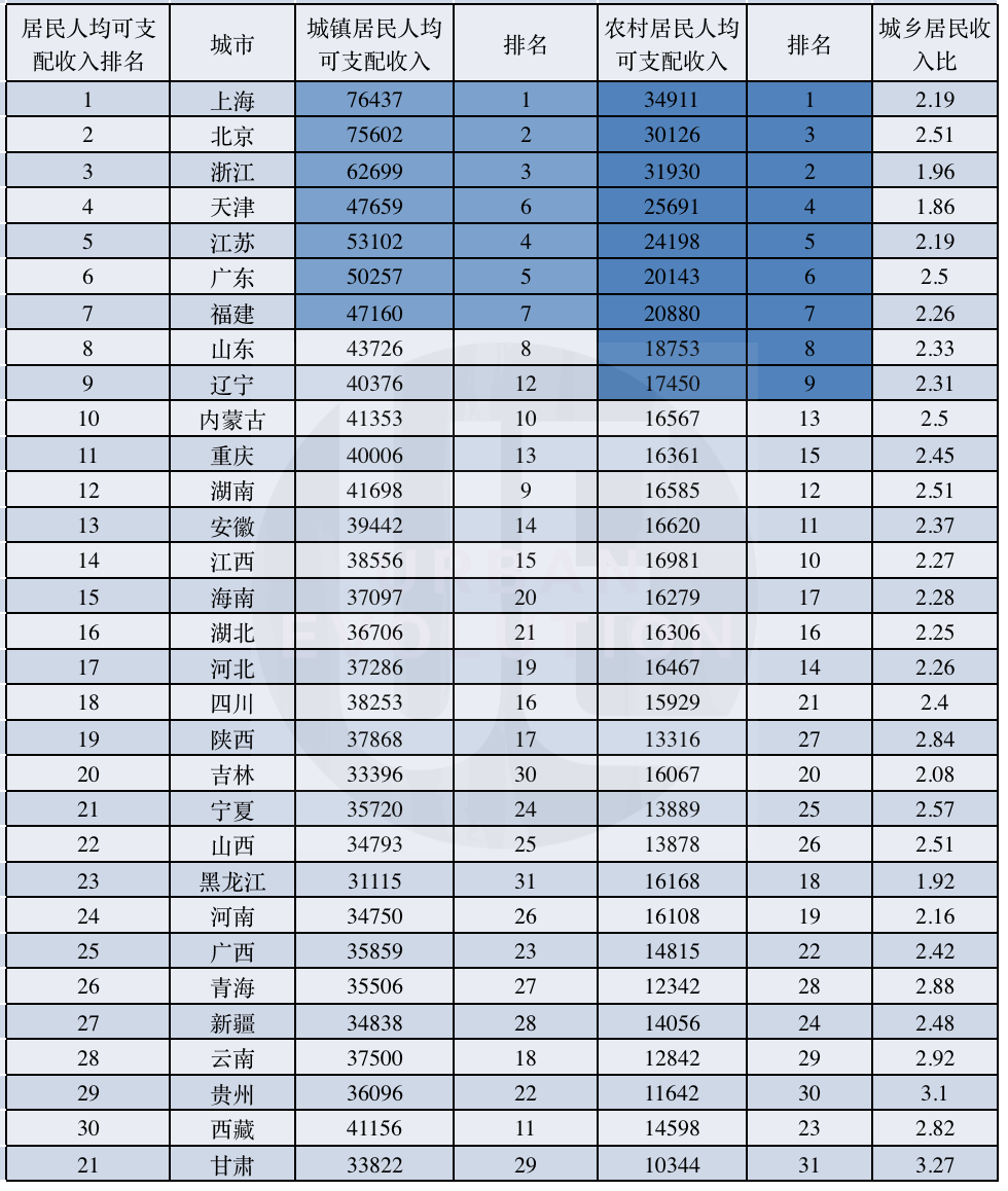 国家统计局：前三季度全国居民人均可支配收入29398元，比上年同期名义增长6.3%