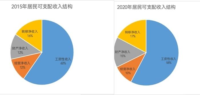 国家统计局：前三季度全国居民人均可支配收入29398元，比上年同期名义增长6.3%