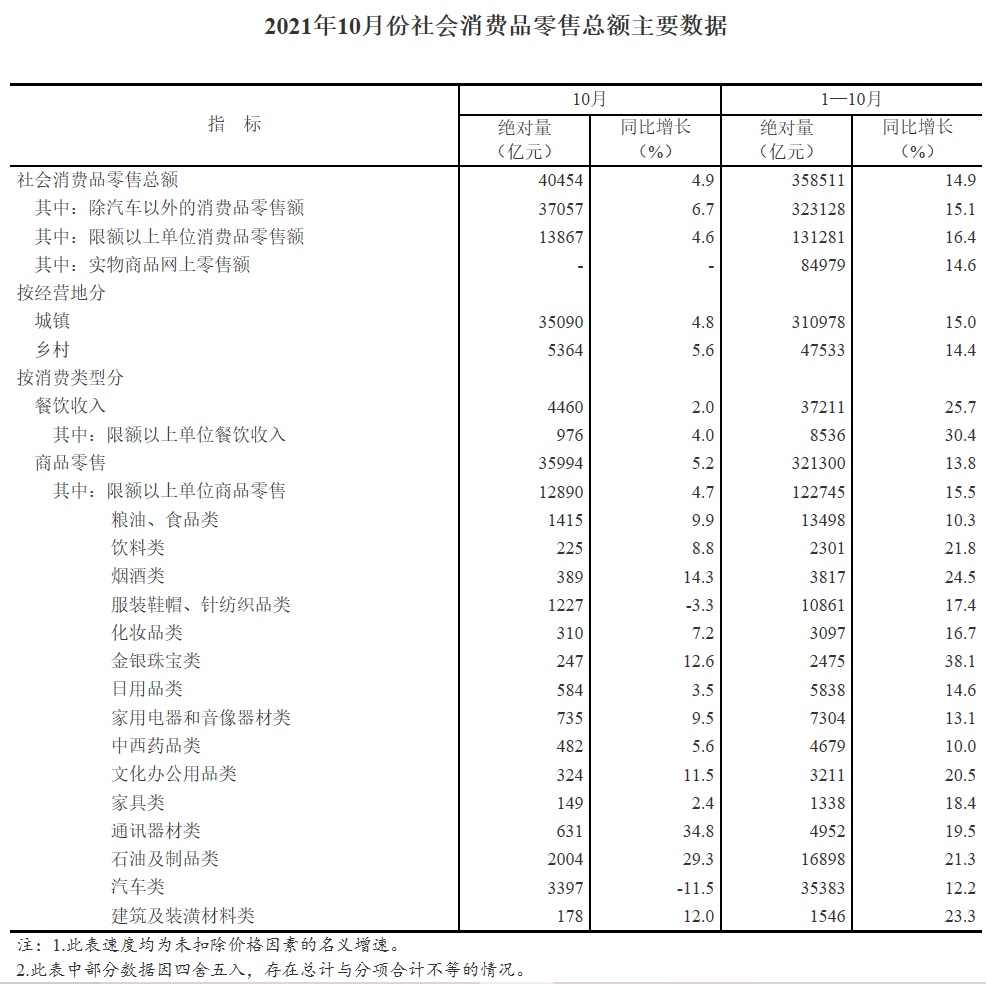 国家统计局：9月份社会消费品零售总额增长5.5%