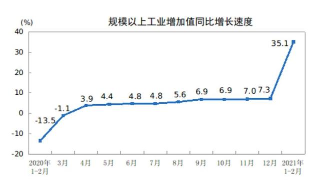 国家统计局：9月份规模以上工业增加值增长4.5%