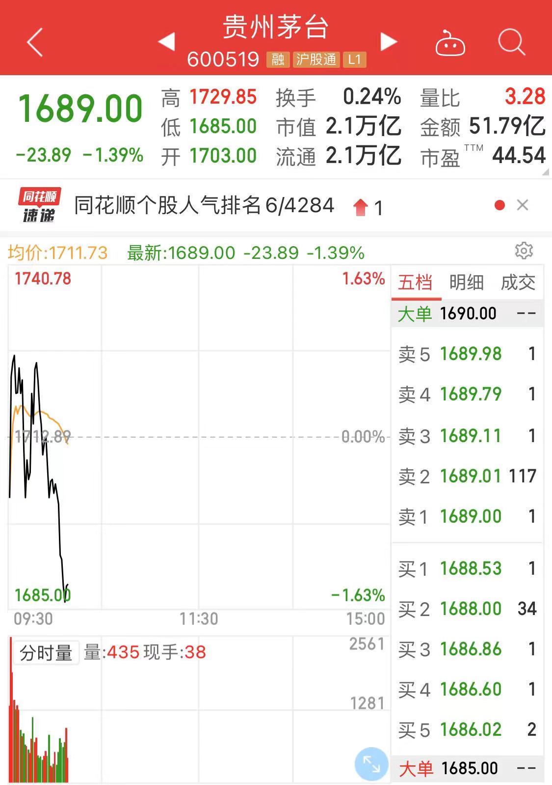 A股险守3000点 ：三大股指跌逾1% 贵州茅台等权重股重挫