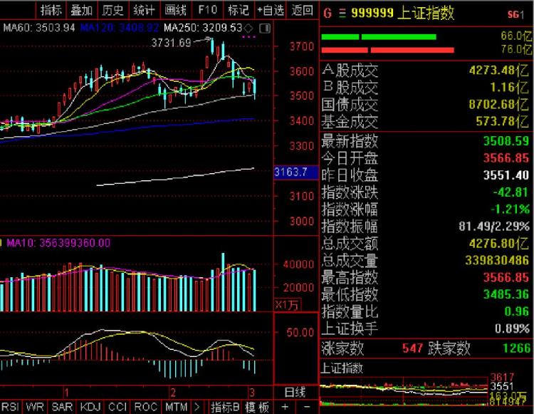 A股险守3000点 ：三大股指跌逾1% 贵州茅台等权重股重挫