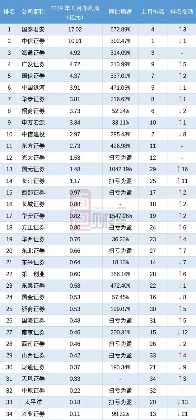 中兴通讯发布三季报：1-9月归母净利润同比增长近15%