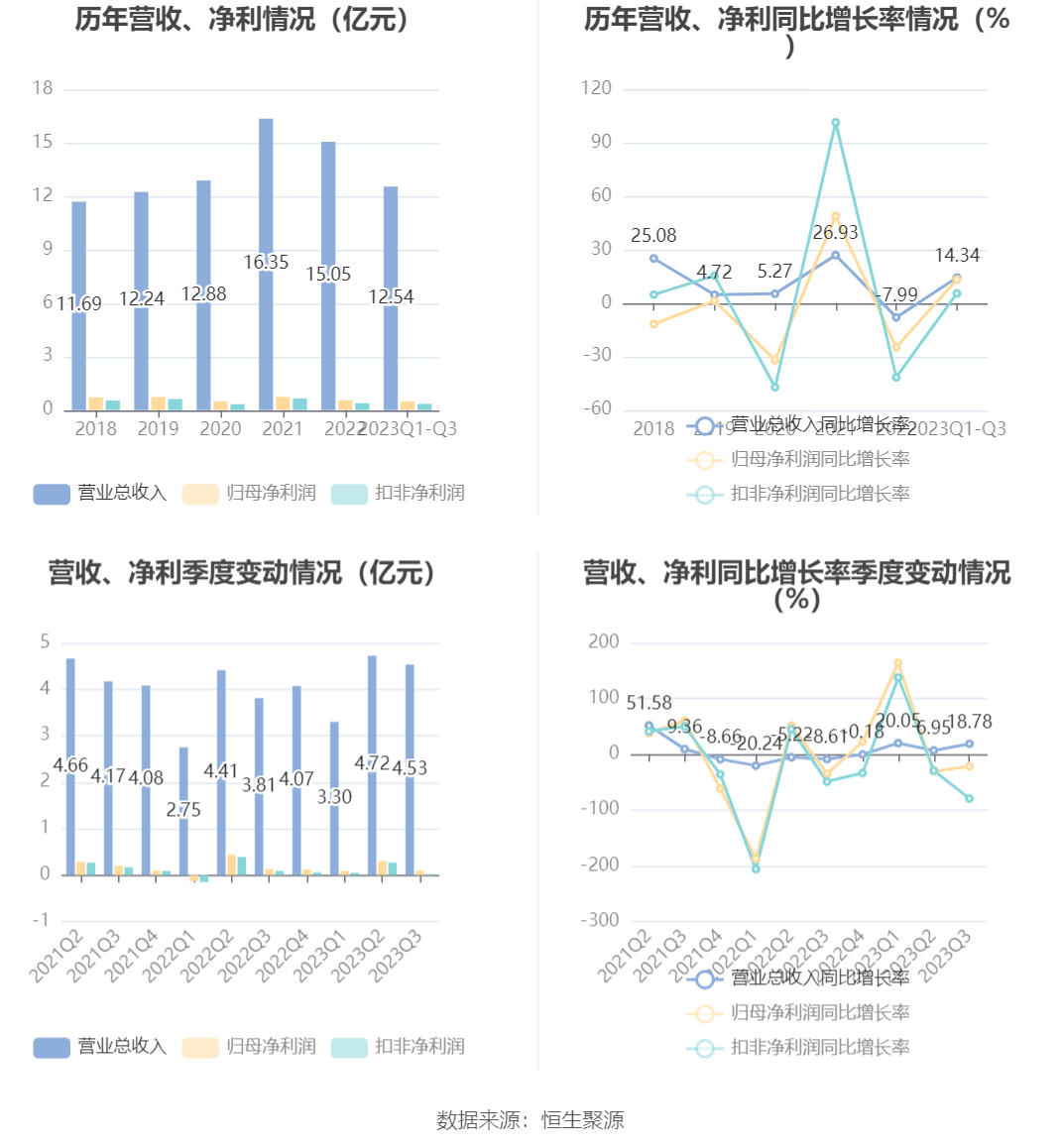 中兴通讯发布三季报：1-9月归母净利润同比增长近15%