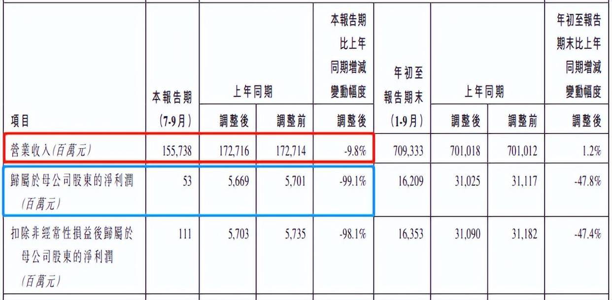 同比下降99%！中国人寿第三季度归母净利0.53亿，都是投资惹的祸？