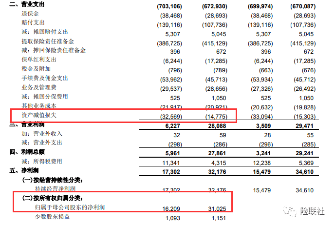 同比下降99%！中国人寿第三季度归母净利0.53亿，都是投资惹的祸？