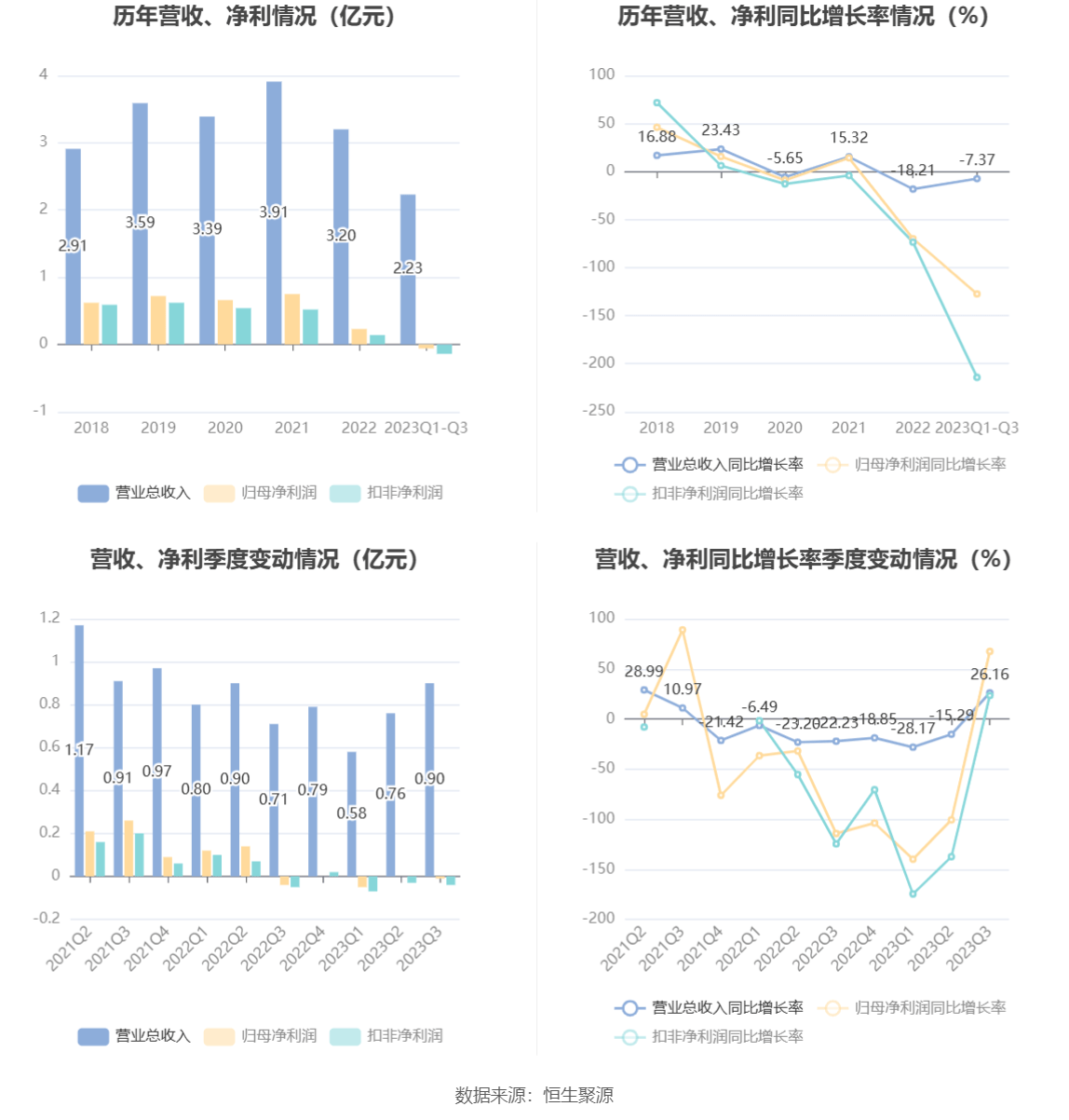 同比下滑120%！ 新华保险第三季度归母净利亏损4.36亿元