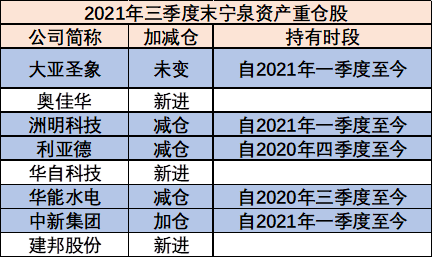 加仓医药、减持新能源 公募三季度规模、业绩双承压