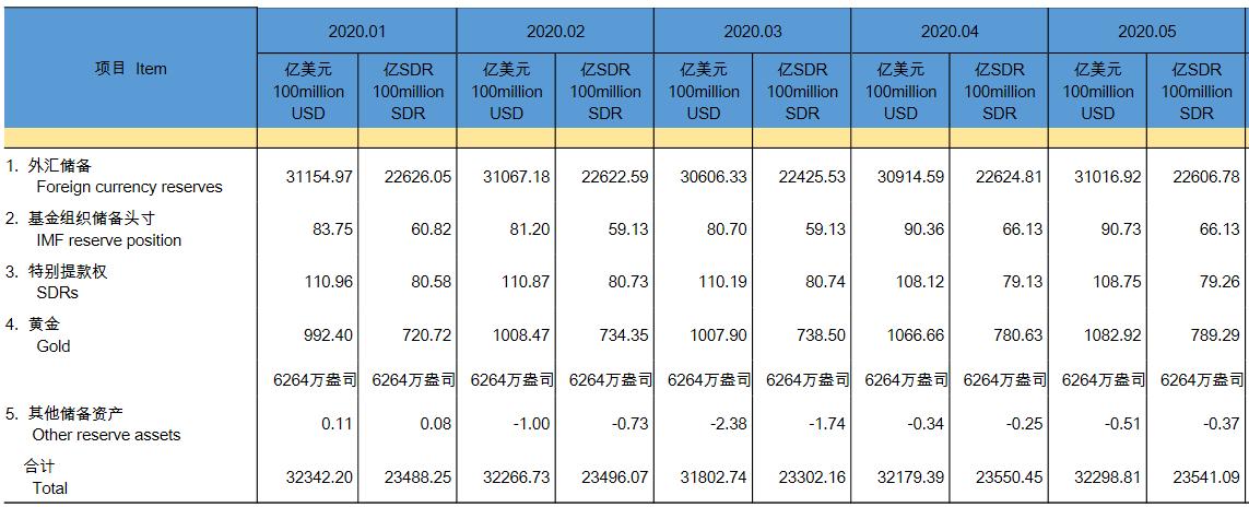 国家外汇管理局：截至10月末，我国外汇储备规模为31012亿美元