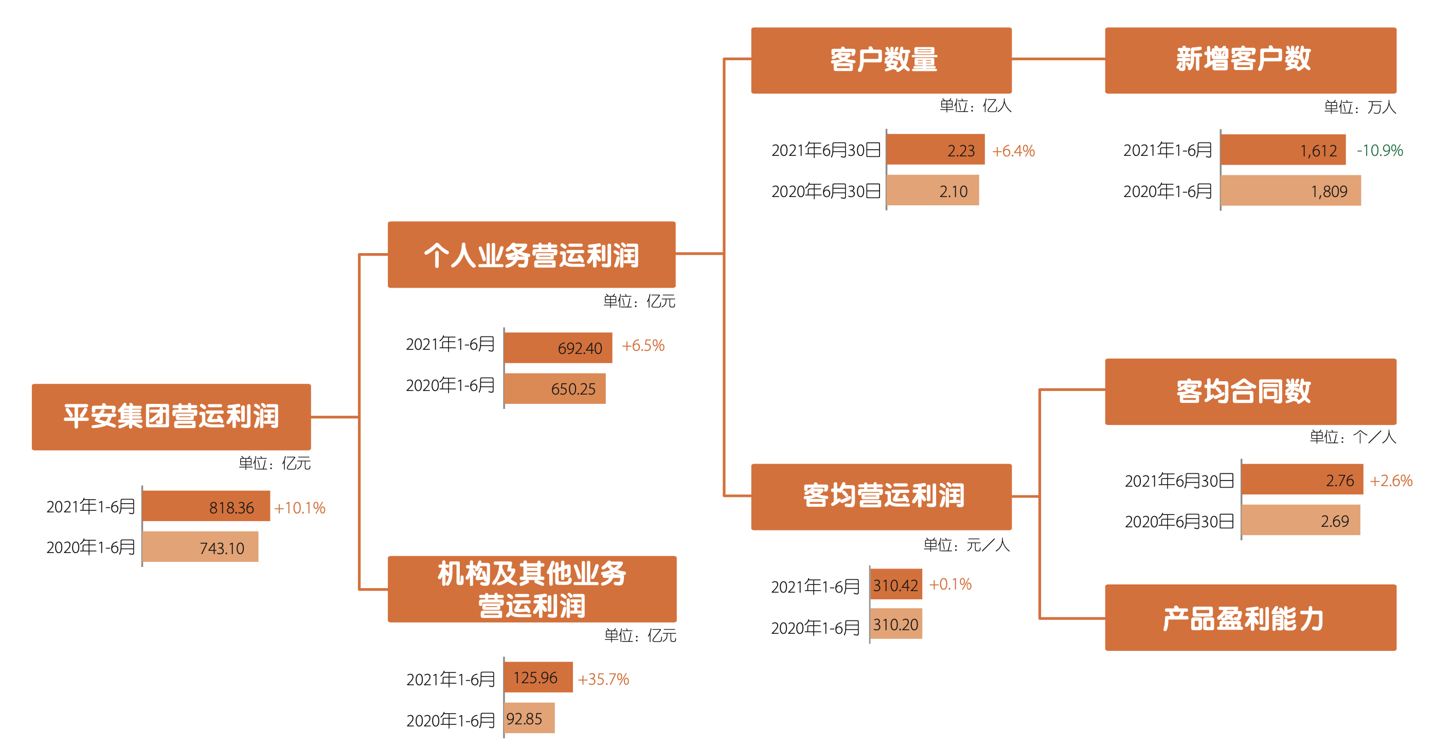 强调“要把综合金融模式做深做透”，中国平安估值逻辑会被重构吗？