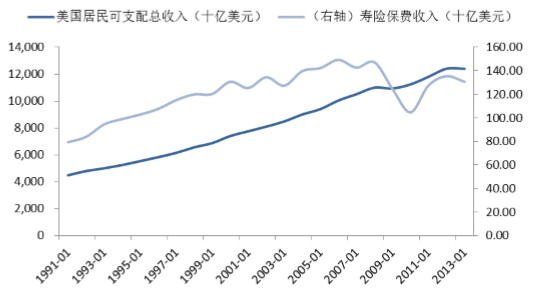 五险企1月保费收入“一升四降”揽5506亿 行业财务收益率承压债券投资余额增近三成