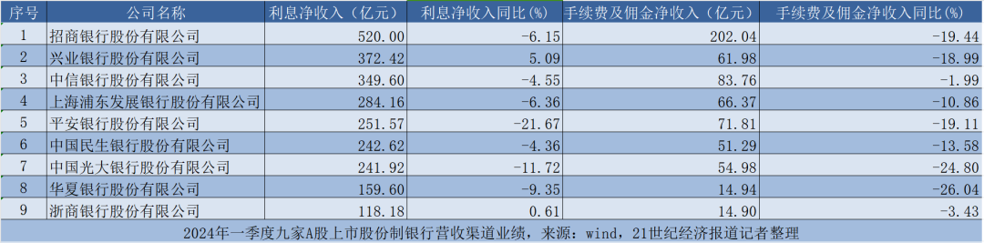 平安银行绩效奖金打“0-9折不等”，去年人均薪酬降超4万