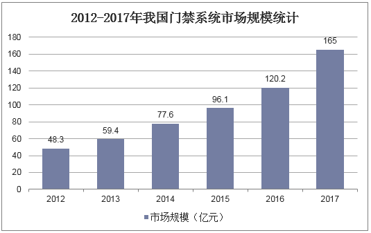 人保服务 ,人保车险_2024门禁系统行业市场分析及发展前景预测