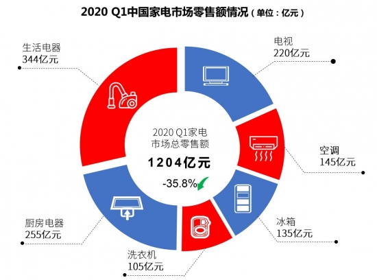 行业分析：一季度空调出货量增长20% 使用的场景突破将是挖掘市场的关键_人保伴您前行,人保财险 