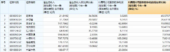 A股行业龙头一季度盈利质量高 中证A50ETF基金引关注