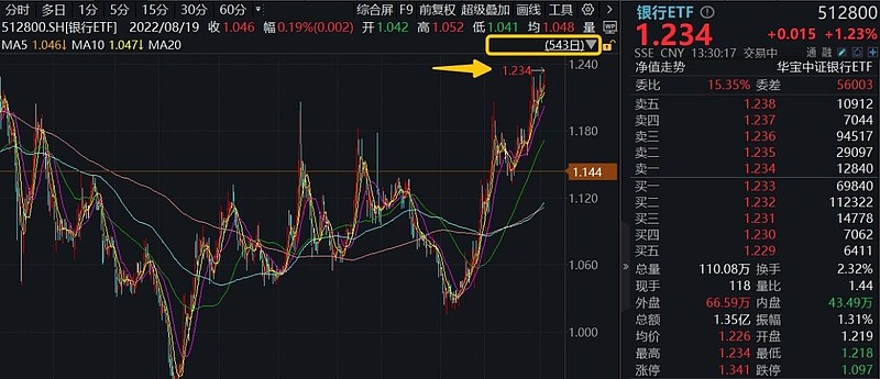 16只红利策略ETF收益率超10% 年内超百亿资金扫货