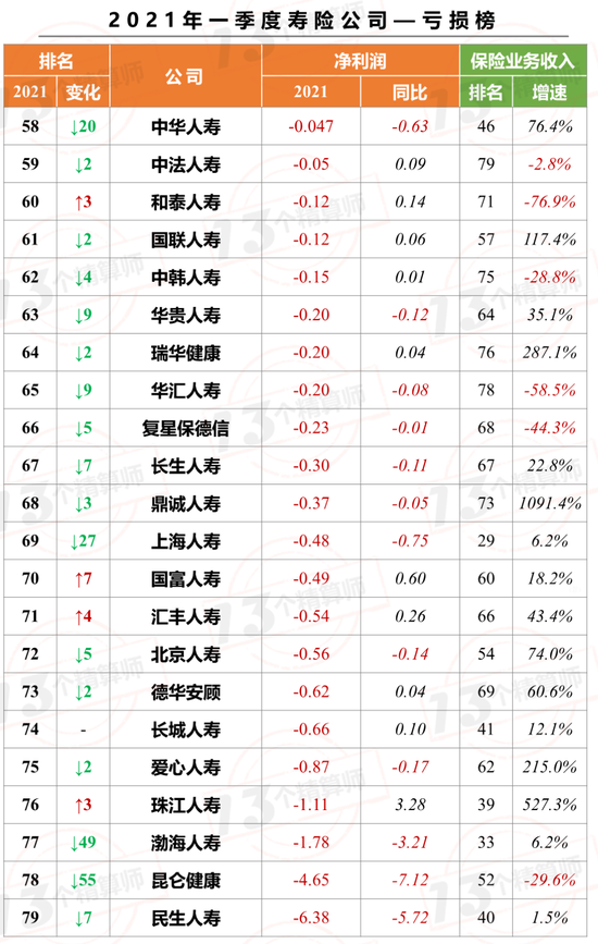 人身险公司一季度实现净利润近600亿元 投资收益率仍是“胜负手”