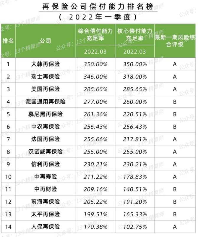 一季度银行系险企业绩分化：4家一季度净利亏30亿元，两家下滑超九成