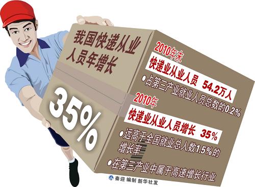 人保服务 ,人保财险政银保 _快递行业发展如何?今年前4个月全国快递业务量突破500亿件