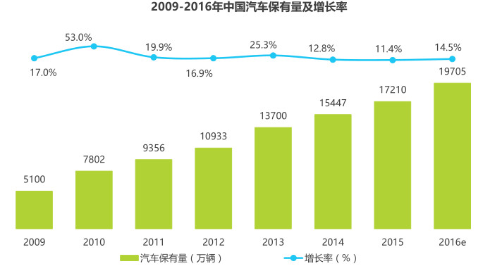 车联网让汽车更“聪明” 车联网行业市场规模及前景预测分析_人保车险,人保财险 