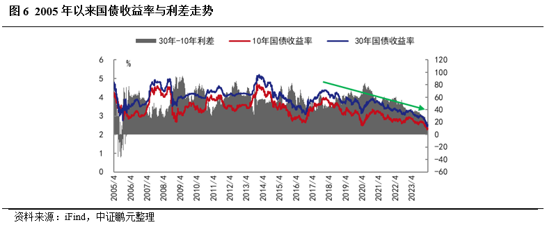 超长期国债来了！公募最新解读