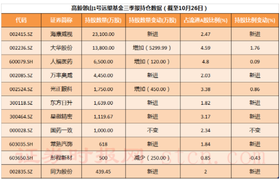 大曝光！明星私募加仓这些股票