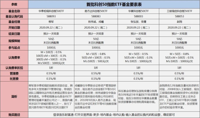 资金回流科创ETF 机构看好后市机会