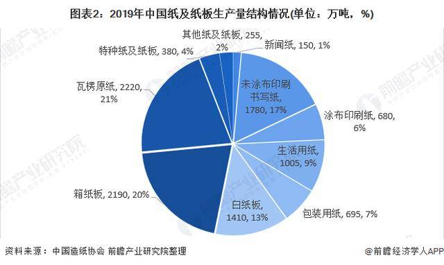 2023年全国纸及纸板生产企业约2500家 纸板行业市场格局及趋势预测_人保服务 ,人保有温度