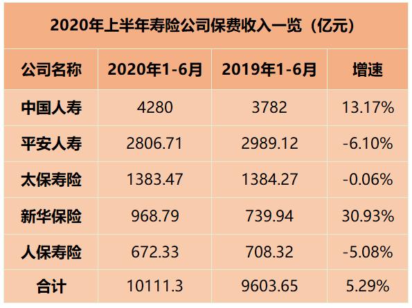 中国人保：前4月原保险保费收入为3001.17亿元，同比增长1.25%