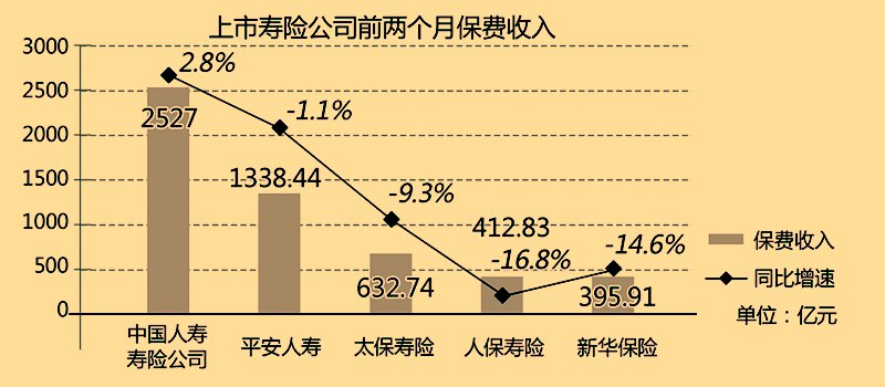 “银保”发威 上市险企4月寿险保费大涨
