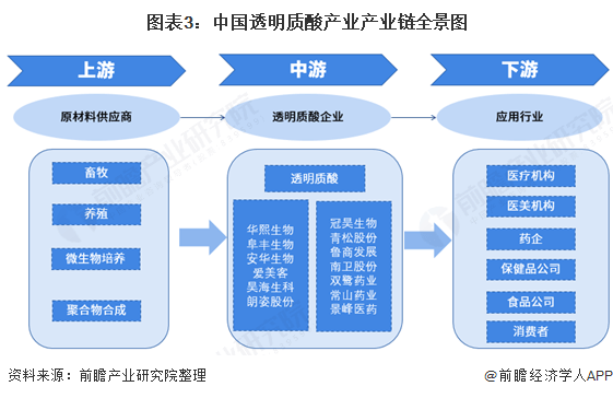 人保服务 ,人保伴您前行_透明质酸行业现状及预测 2025年透明质酸注射市场规模预计达到466亿元