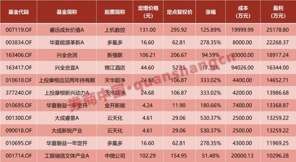 超20只新兴产业主题基金年内浮盈超10%