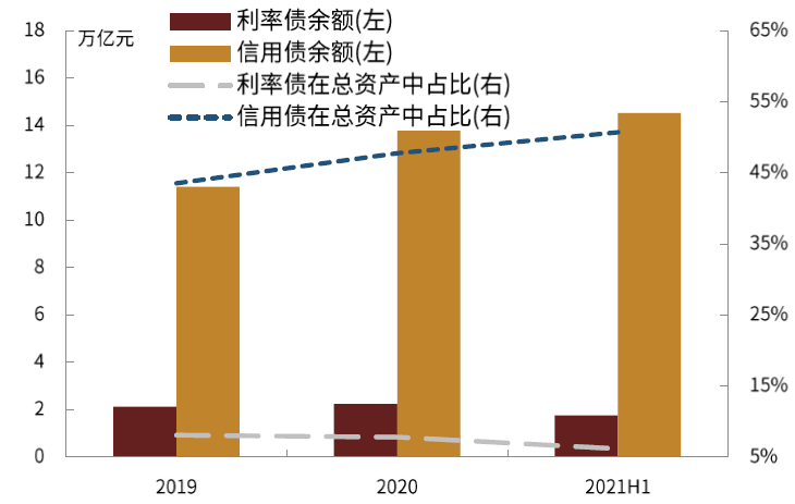 近两月银行理财规模增近3万亿元，固收类产品贡献大