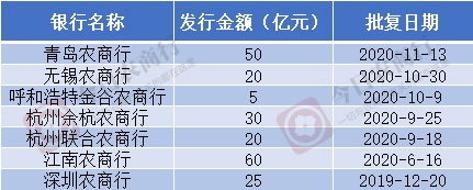 中小银行加速“补血”：广州农商行新发120亿元永续债