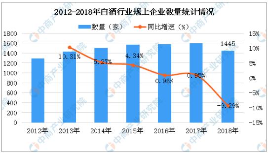 白酒行业集中度持续提升 白酒行业市场现状及前景趋势分析_保险有温度,人保财险政银保 
