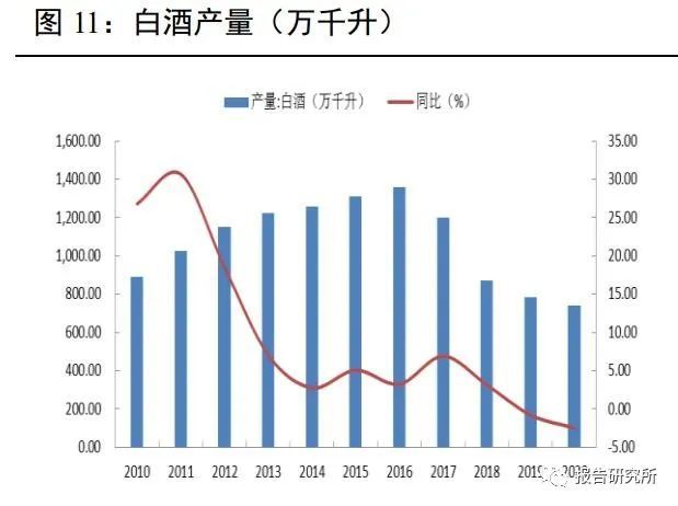 白酒行业集中度持续提升 白酒行业市场现状及前景趋势分析_保险有温度,人保财险政银保 