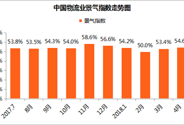 物流行业深度调研 5月份中国物流业景气指数保持扩张区间_人保车险,人保护你周全