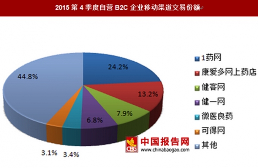 万亿元级赛道 医药电商迎来拐点 医药电商行业现状及前景趋势研究分析_人保车险   品牌优势——快速了解燃油汽车车险,人保有温度