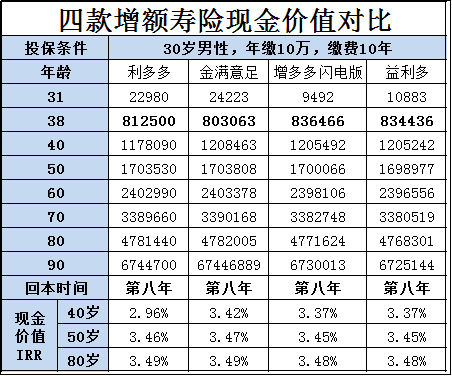 部分险企增额终身寿险预定利率将从3.0%降至2.75%