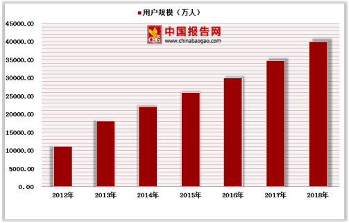 我国在线旅行预订用户规模已超过5亿人 中国网上旅行预订行业市场竞争格局分析及产业链构成概述_人保伴您前行,人保财险政银保 