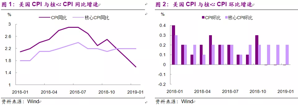 核心通胀接近2% 美联储降息不远了？