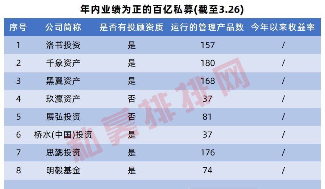 上半年私募业绩出炉 证券私募平均亏1.88% 百亿私募整体获正收益